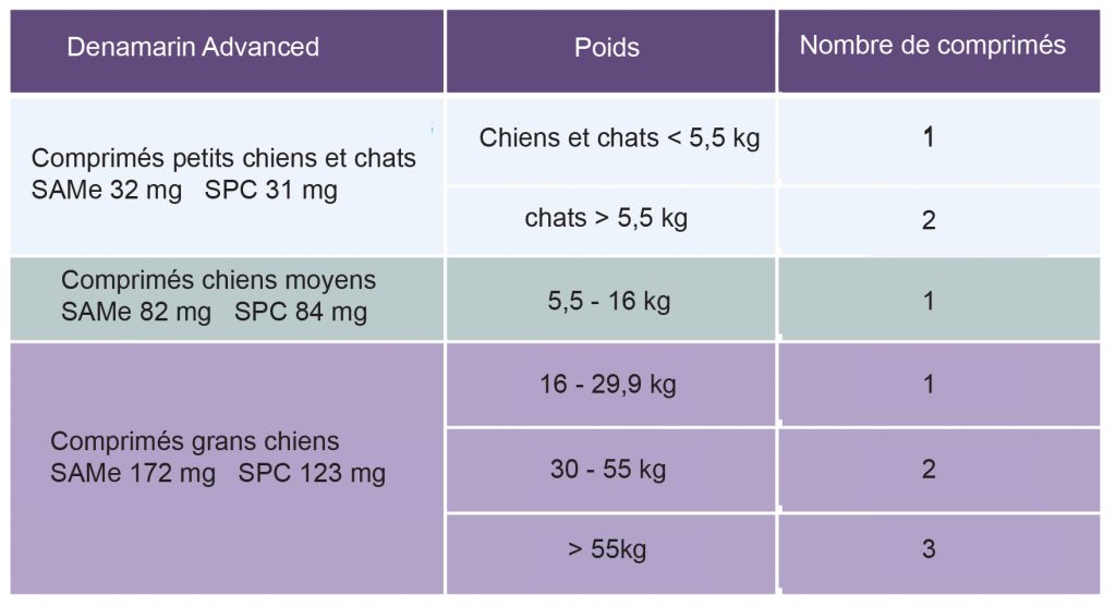 Soutien de la fonction hépatique du chien et du chat Denamarin